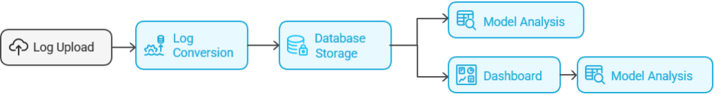 XCAP-Cloud Model Analysis Workflow