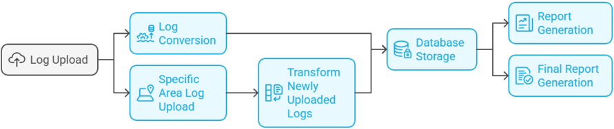XCAP-Cloud Report Workflow